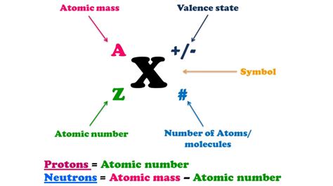 proton neutron electron formula|How To Calculate The Number of Protons, Neutrons, .